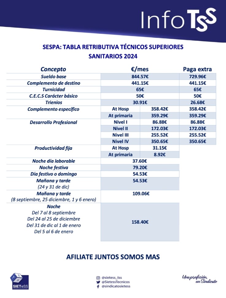 tabla retributiva técnicos superiores sanitarios