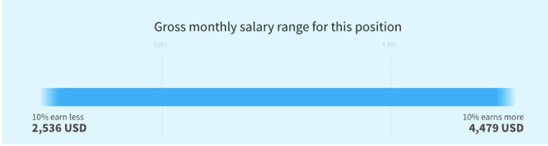 salario trabajador administrativo en Alemania