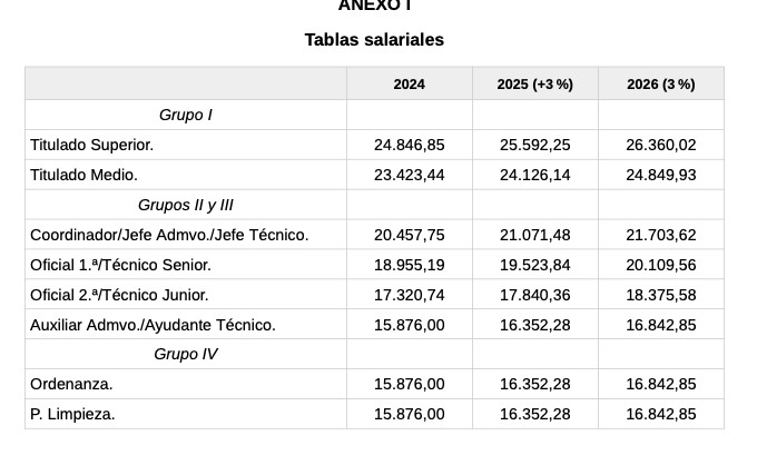 tablas salariales