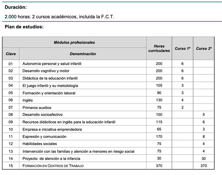 temario completo fp educación infantil