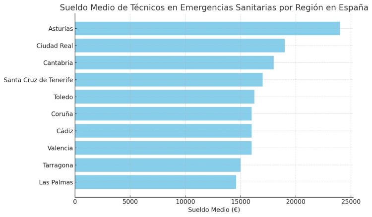 sueldo medio de técnicos en emergencias sanitarias por región en España