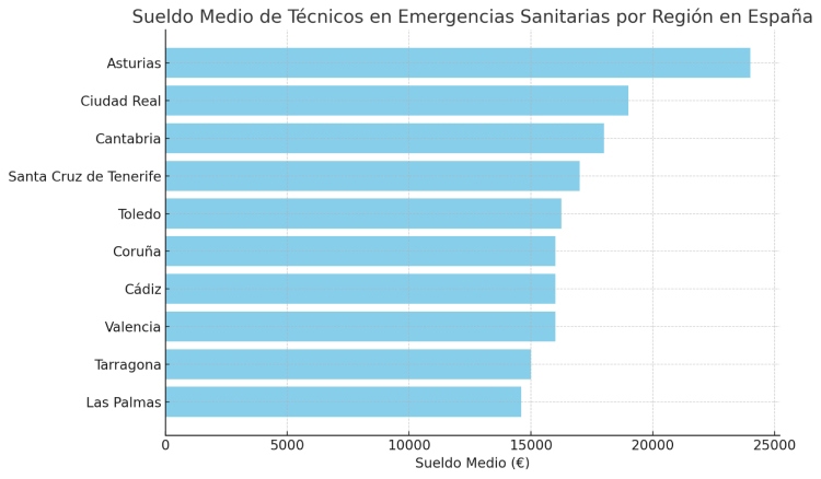Cu nto Cobra Un T cnico En Emergencias Sanitarias En Espa a Cu nto Cobra Un T cnico En Emergencias Sanitarias En Espa a