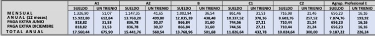 retribuciones grupos funcionarios 2024